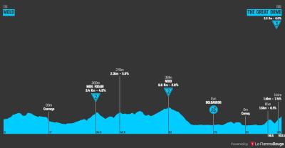 Miniprofil for cykelløbet Tour of Britain Women [K] - 3. etape